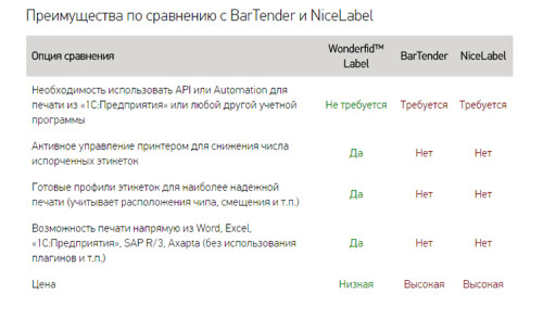 Wonderfid Label программа для печати RFID этикеток